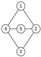 stopień wierzchołka 1=2, wierzchołka 2=3, graf planarny, f-graf dla f=3
