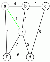 algorytm Kruskala - krok 1