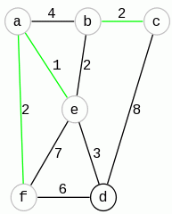 algorytm Kruskala - krok 3