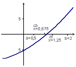 Metoda połowienia - konstrukcja geometryczna